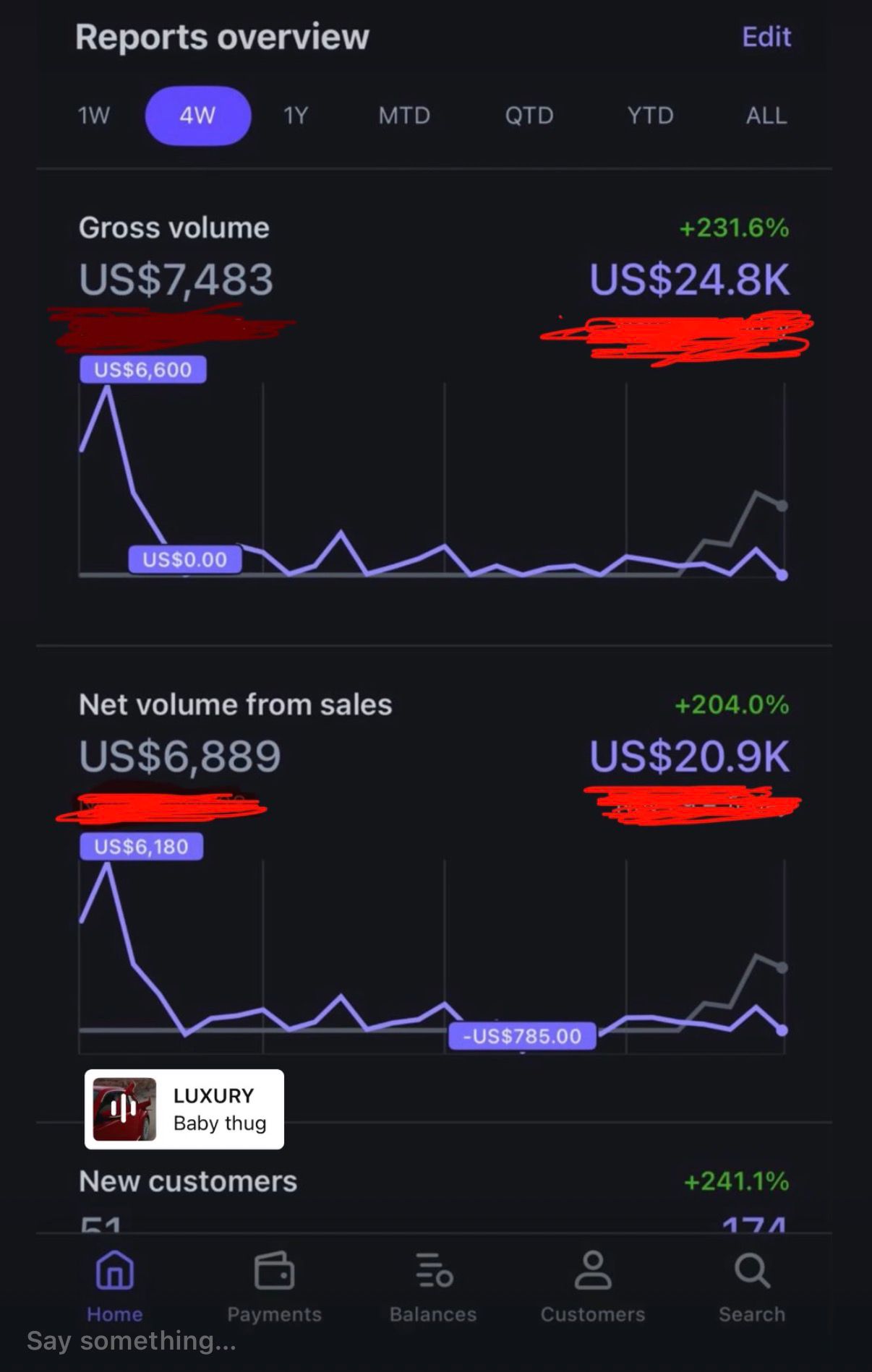 Stripe reports overview showing gross volume up 231.6% and net volume from sales up 204.0%
