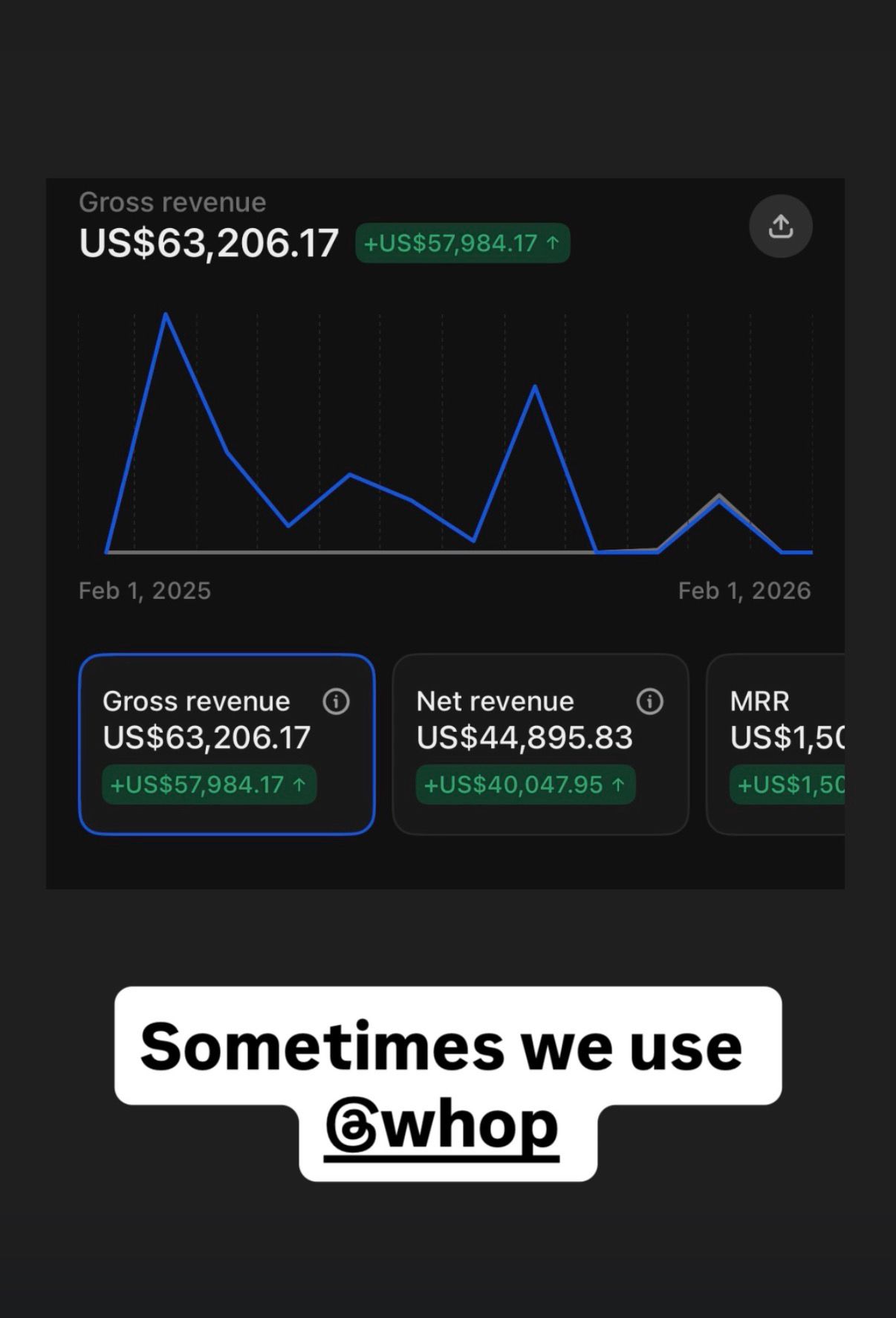 Whop dashboard showing US$63,206.17 gross revenue, up US$57,984.17