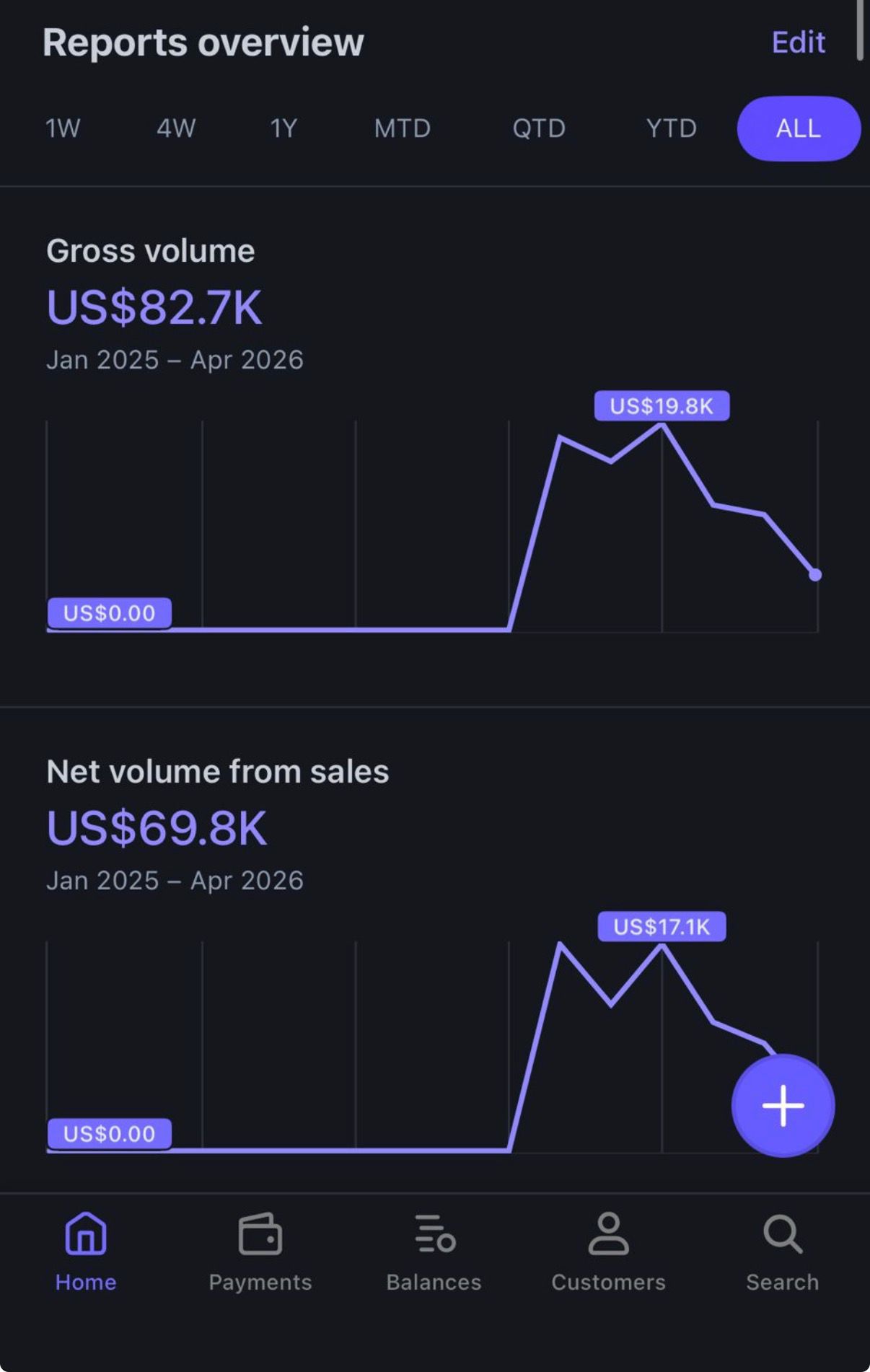 Stripe all-time reports showing US$82.7K gross volume and US$69.8K net volume from sales