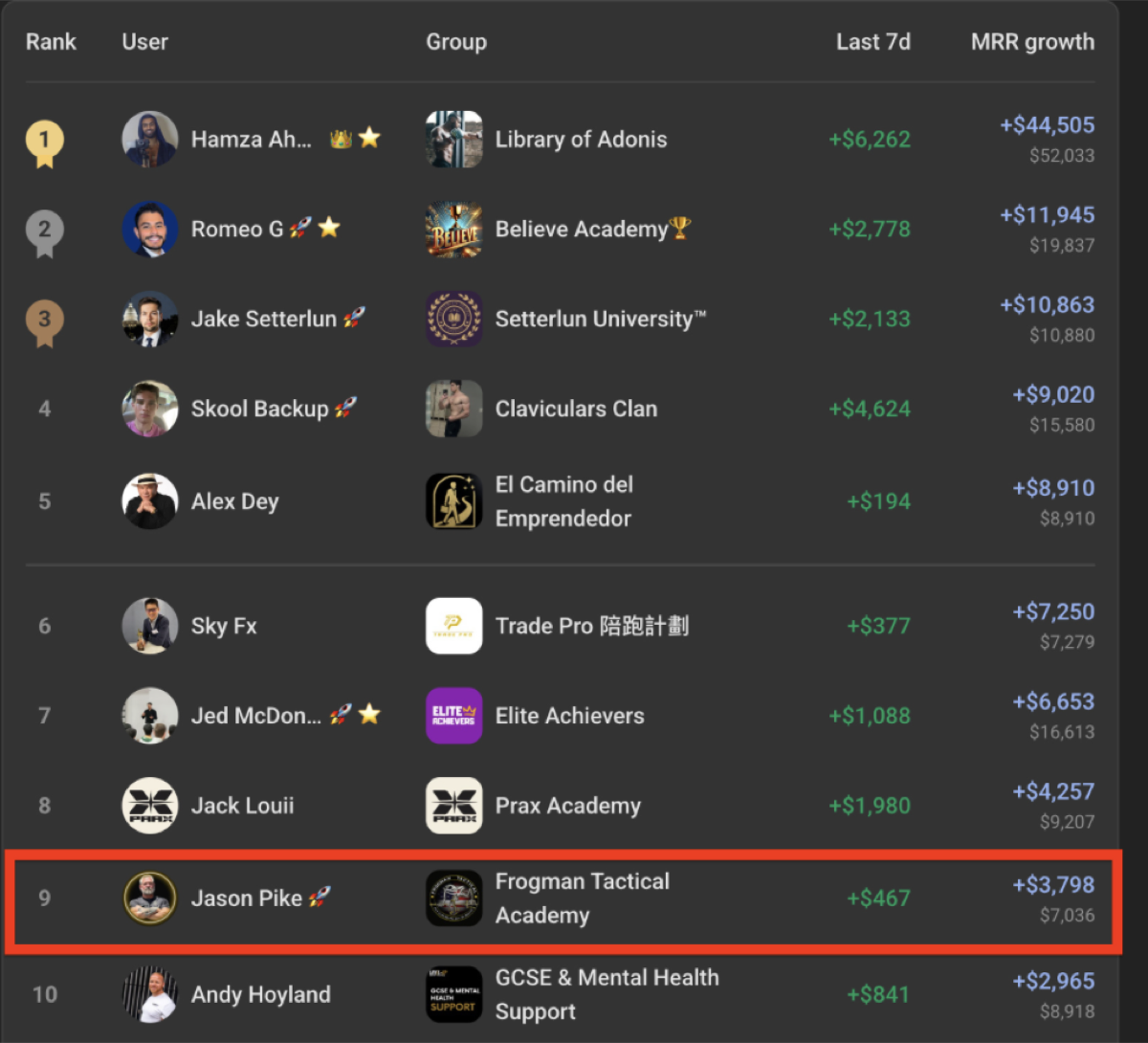 Skool leaderboard showing Frogman Tactical Academy ranked 9th with +$3,798 monthly recurring revenue growth