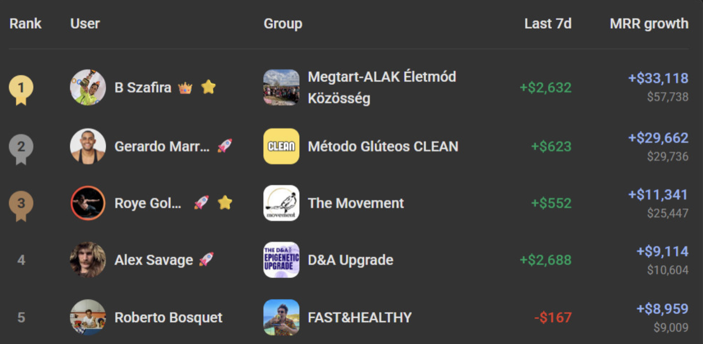 Skool leaderboard showing The Movement ranked 3rd with +$11,341 monthly recurring revenue growth