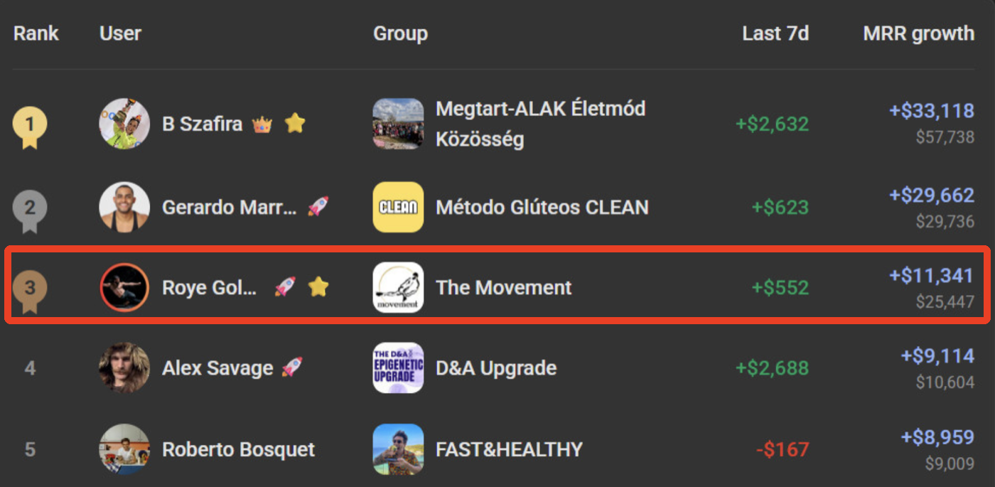 Skool leaderboard showing The Movement ranked 3rd with +$11,341 monthly recurring revenue growth